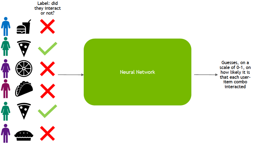 How is Deep Learning used in recommendation systems?