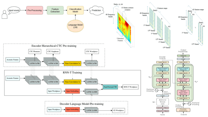 How does Deep Learning improve speech recognition?