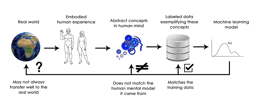 Are there any limitations to Deep Learning?