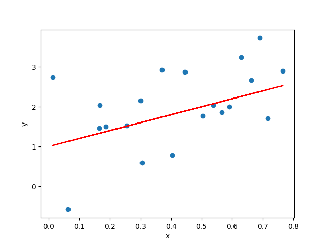 Predict Housing Price using Linear Regression in Python