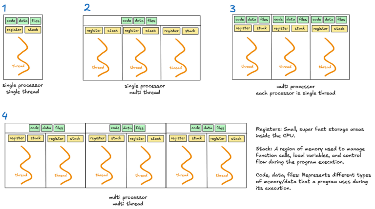 Deep Dive into Multithreading, Multiprocessing, and Asyncio | by Clara Chong | Dec, 2024