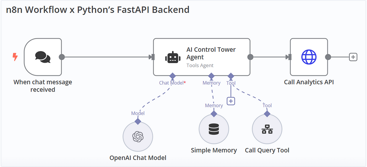 Automate Supply Chain Analytics Workflows with AI Agents using n8n 11 img 67e53967d415a