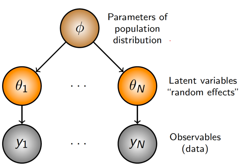 Estimating Product-Level Price Elasticities Using Hierarchical Bayesian