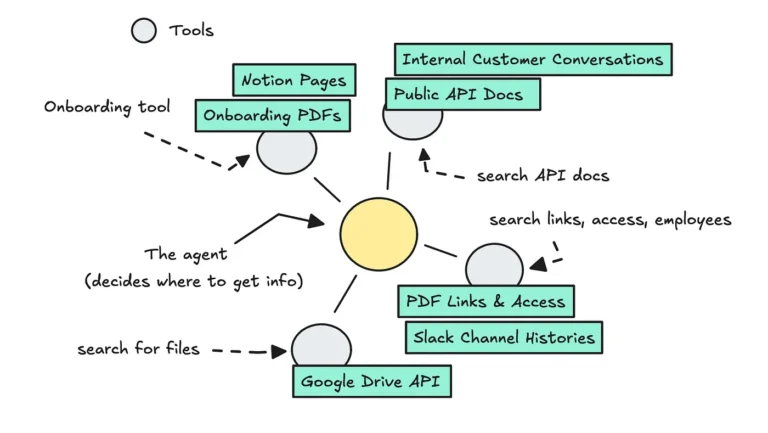 Home 37 Agentic RAG Applications: Company Knowledge Slack Agents