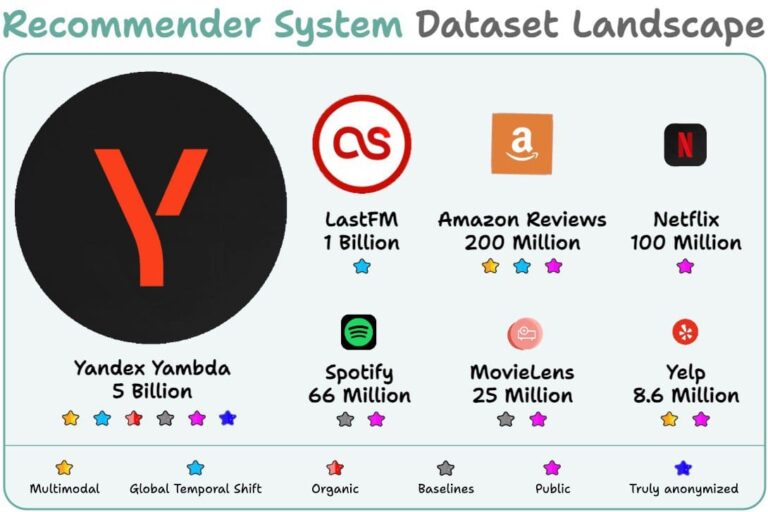 Home 29 Bridging the Gap: New Datasets Push Recommender Research Toward Real-World Scale