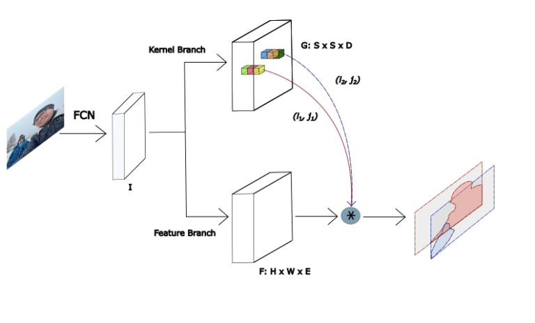 Home 29 Gain a Better Understanding of Computer Vision: Dynamic SOLO (SOLOv2) with TensorFlow