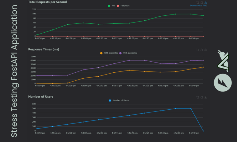 Stress Testing FastAPI Application – KDnuggets
