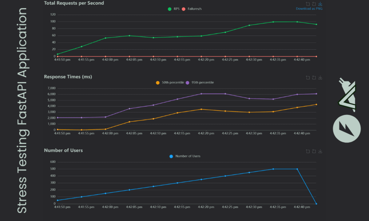 Stress Testing FastAPI Application
