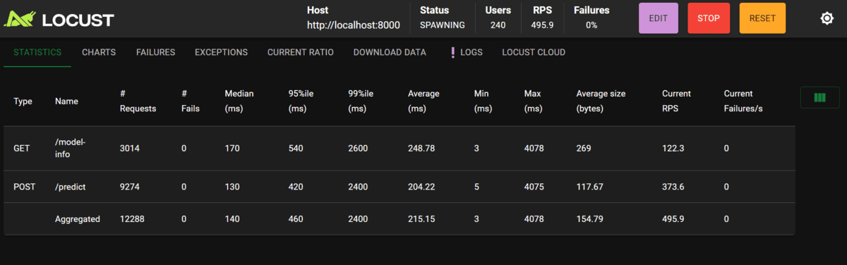 Stress Testing FastAPI Application