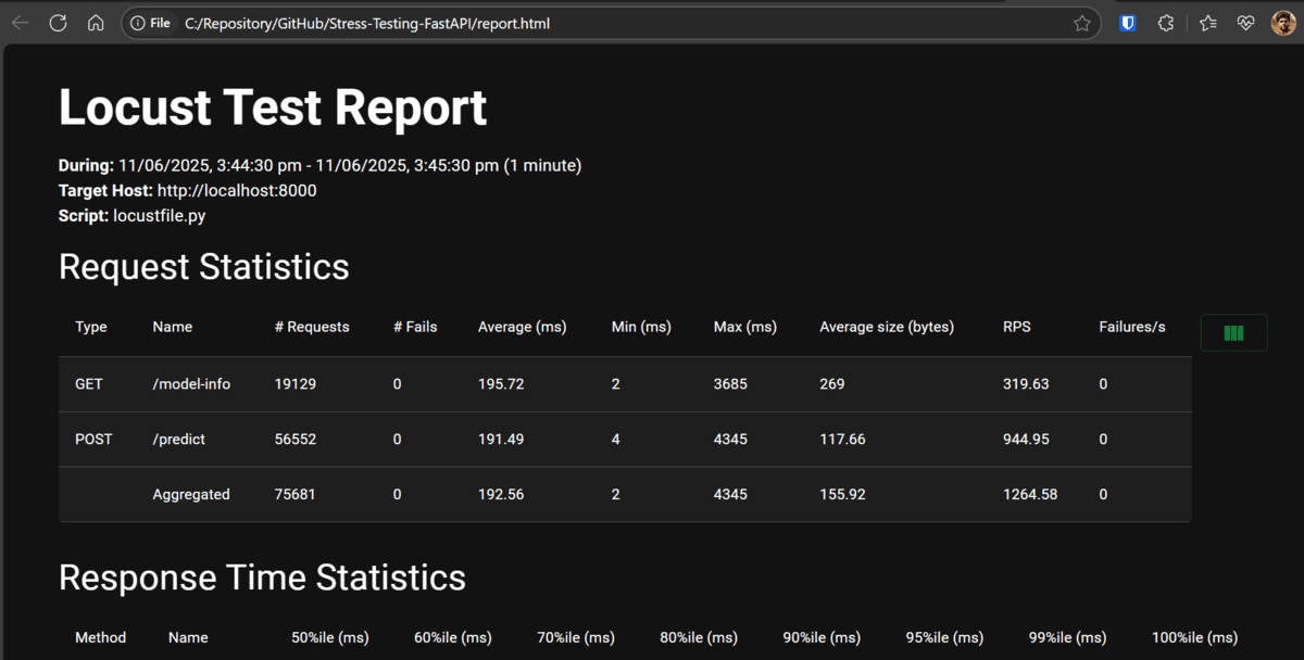 Stress Testing FastAPI Application
