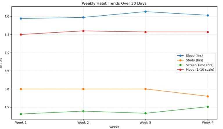Using NumPy to Analyze My Daily Habits (Sleep, Screen Time & Mood)