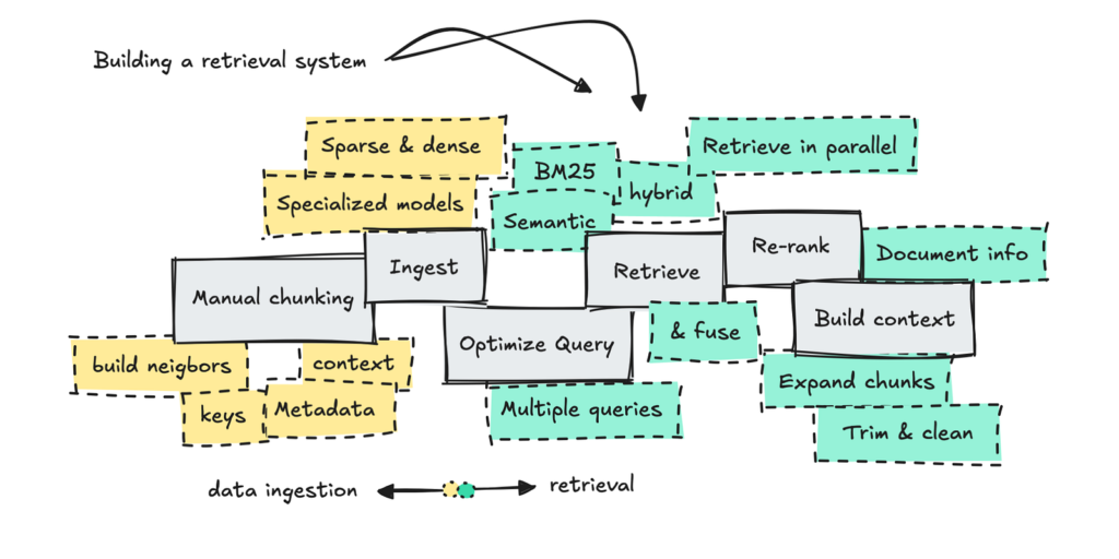 How to Build an Over-Engineered Retrieval System 15 1 HNuawc6S5KzlXxKJraByiA