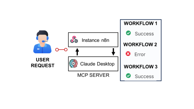 Deploy Your AI Assistant to Monitor and Debug n8n Workflows Using Claude and MCP