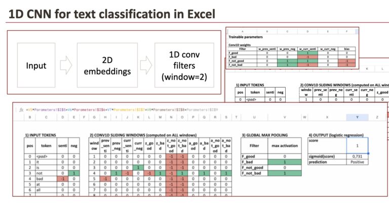 The Machine Learning “Advent Calendar” Day 23: CNN in Excel