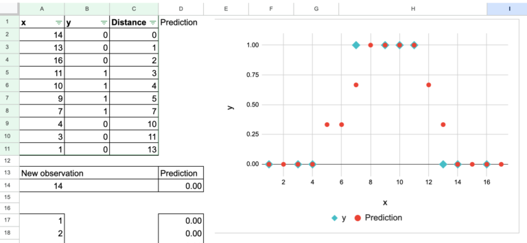 The Machine Learning “Advent Calendar” Day 2: k-NN Classifier in Excel