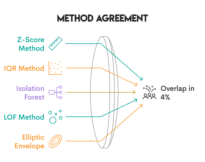 Outlier Detection Methods
