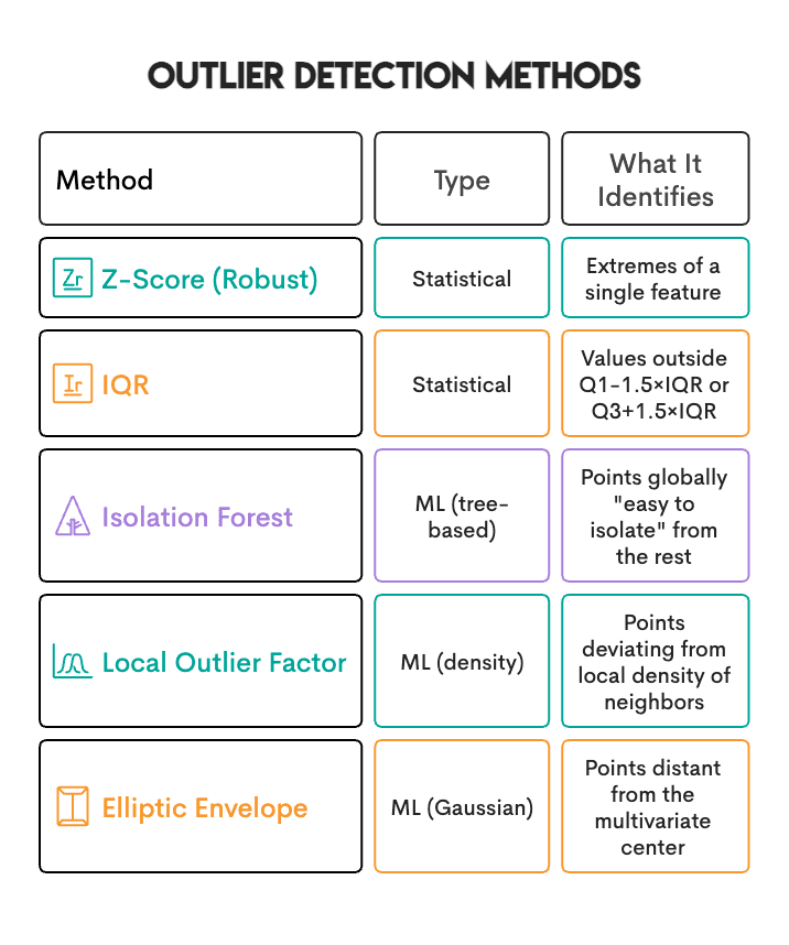 Outlier Detection Methods