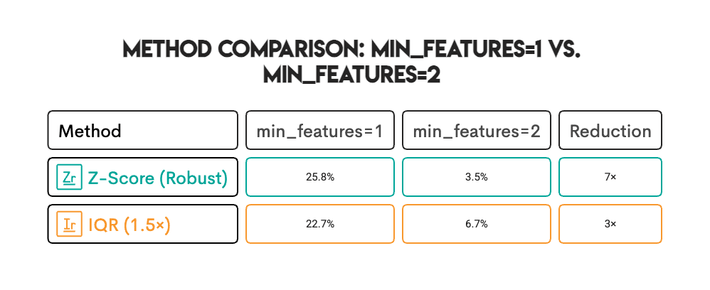 Outlier Detection Methods