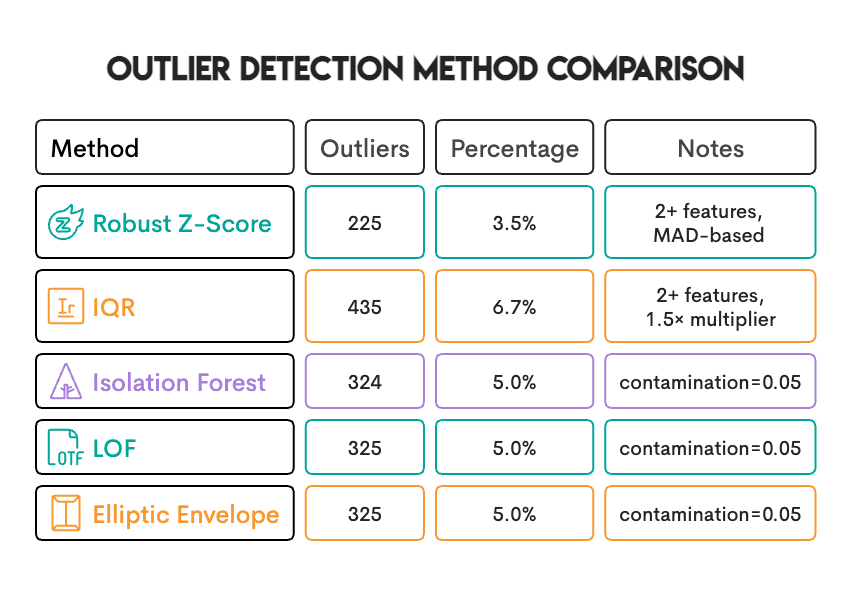 Outlier Detection Methods