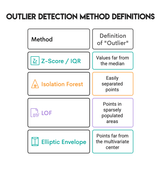 Outlier Detection Methods