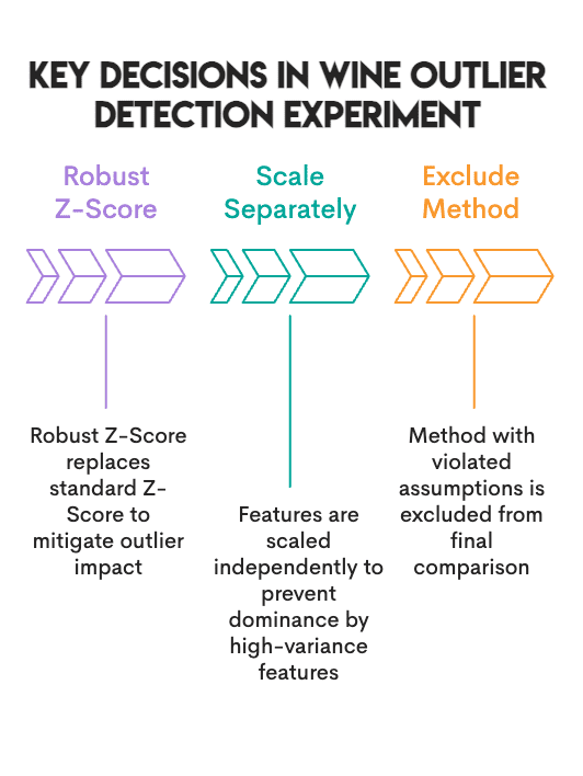 Outlier Detection Methods
