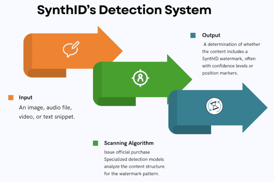 SynthID: What it is and How it Works 3 img 69bfa654a6e0b
