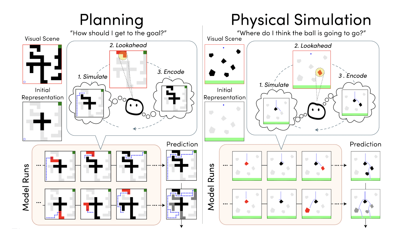“Just in Time” World Modeling Supports Human Planning and Reasoning 1 img 69cf7cc49905f