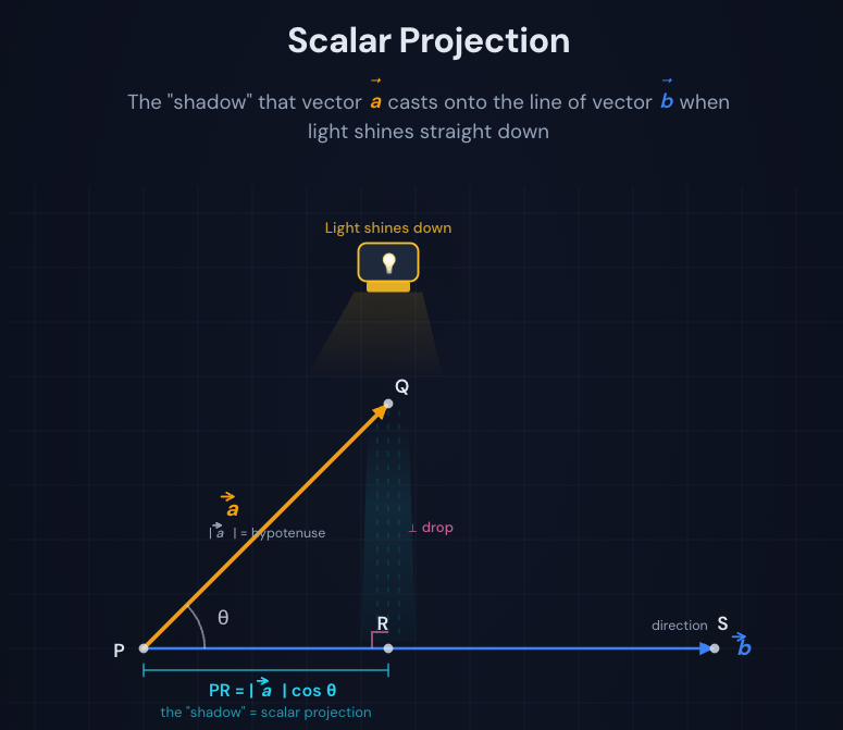 The Geometry Behind the Dot Product: Unit Vectors, Projections, and Intuition 3 img 69d4c4a8f003f
