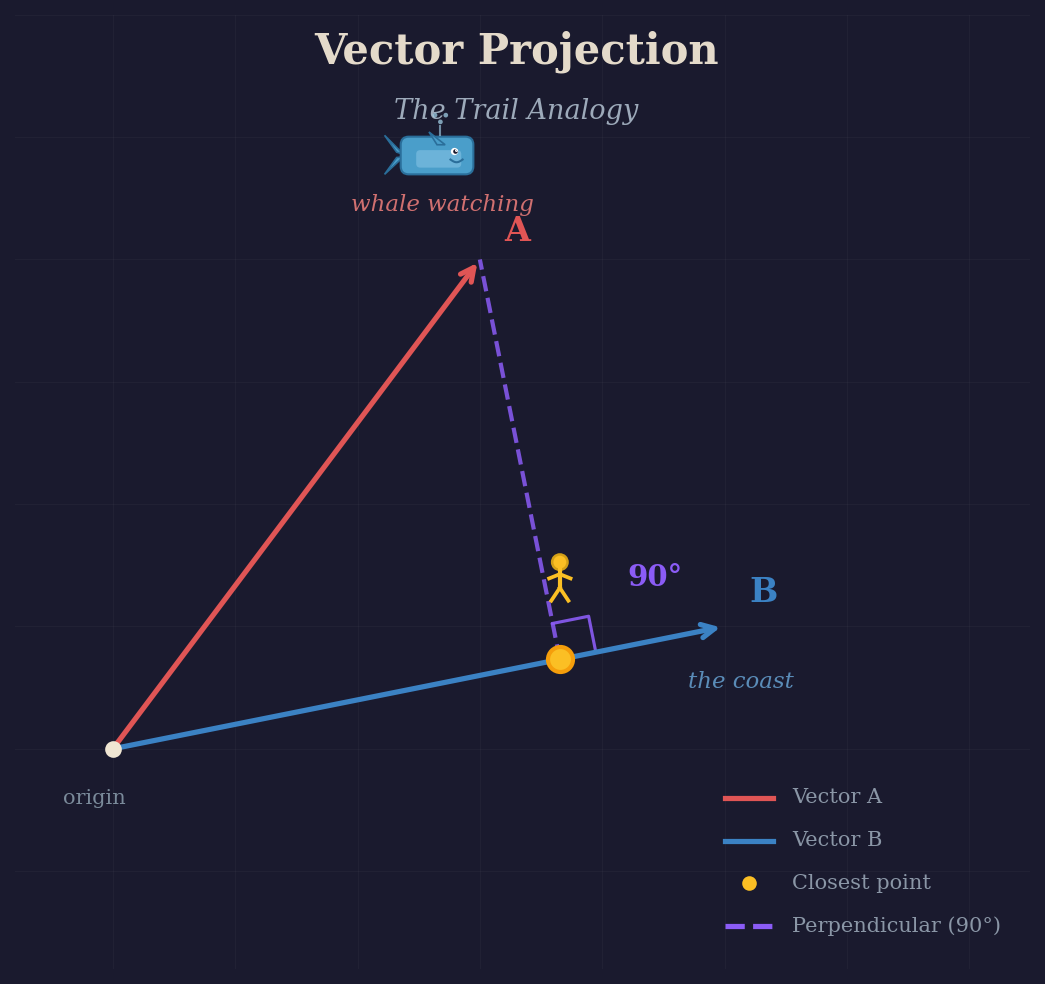 The Geometry Behind the Dot Product: Unit Vectors, Projections, and Intuition 4 img 69d4c4ac4c46d