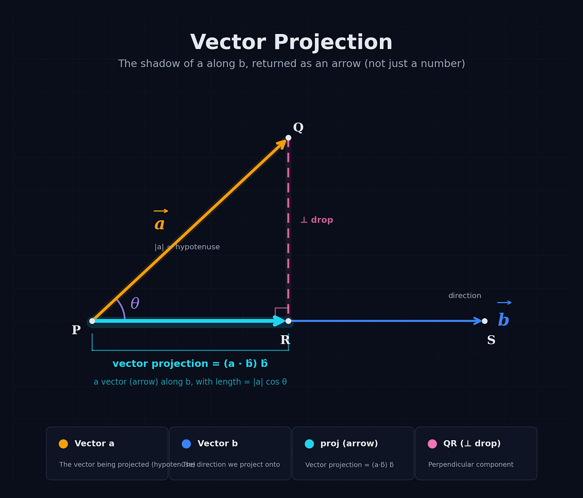 The Geometry Behind the Dot Product: Unit Vectors, Projections, and Intuition 5 img 69d4c4add40cc