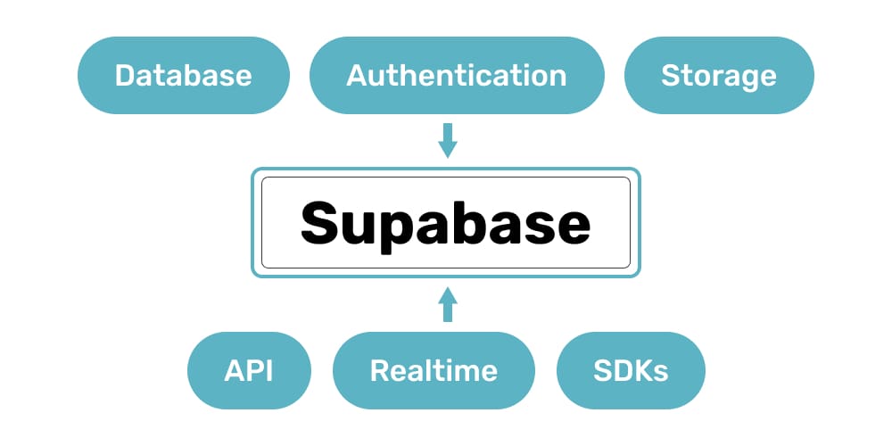 Supabase vs Firebase: Which Backend Is Right for Your Next App? 2 img 69d61704851f9