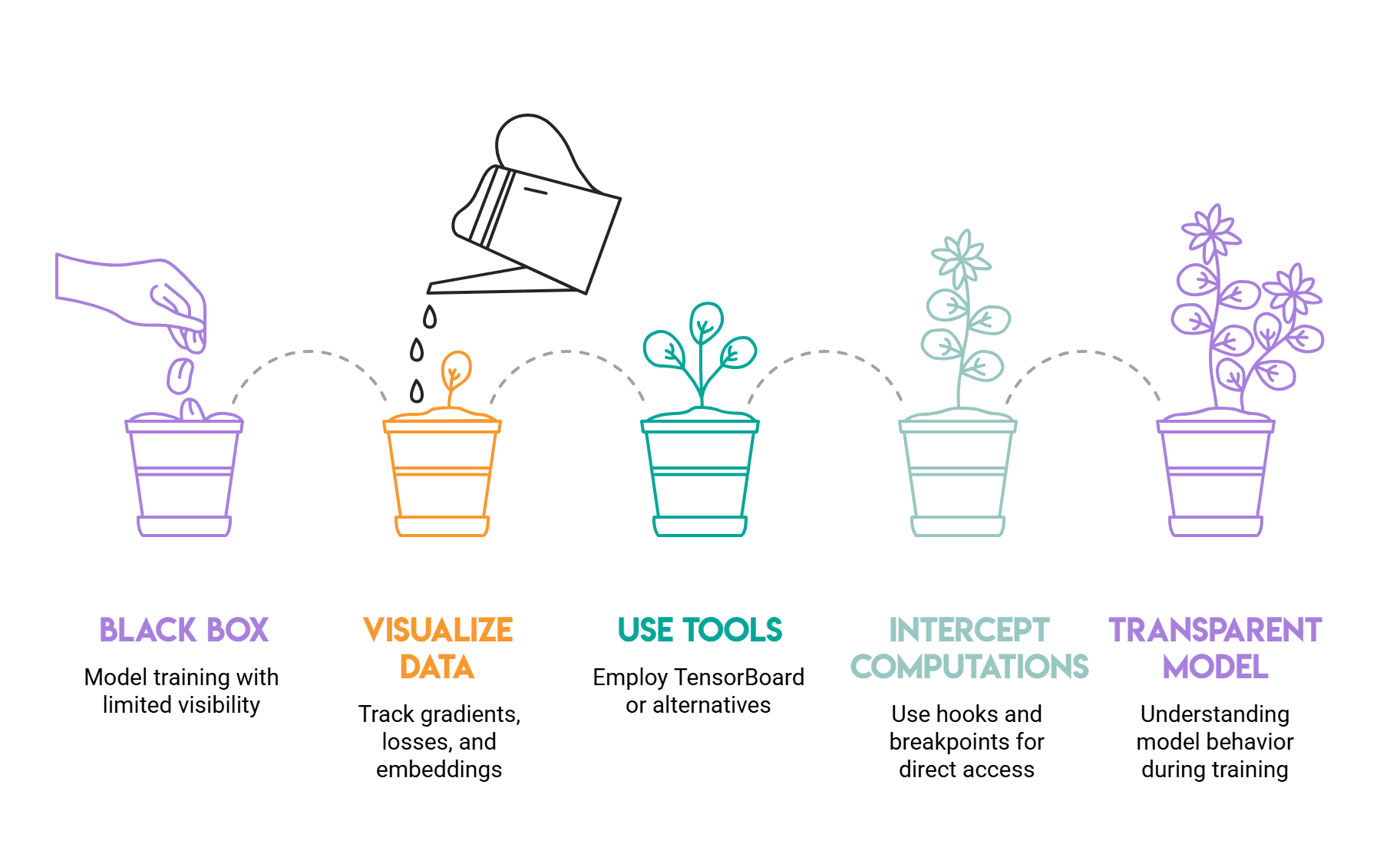 Visual Debugging Tools for Machine Learning Workflows 1 Visual Debugging Tools for Machine Learning