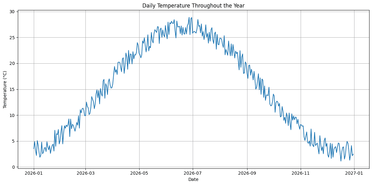 Daily temperature IoT readings generated with Mimesis