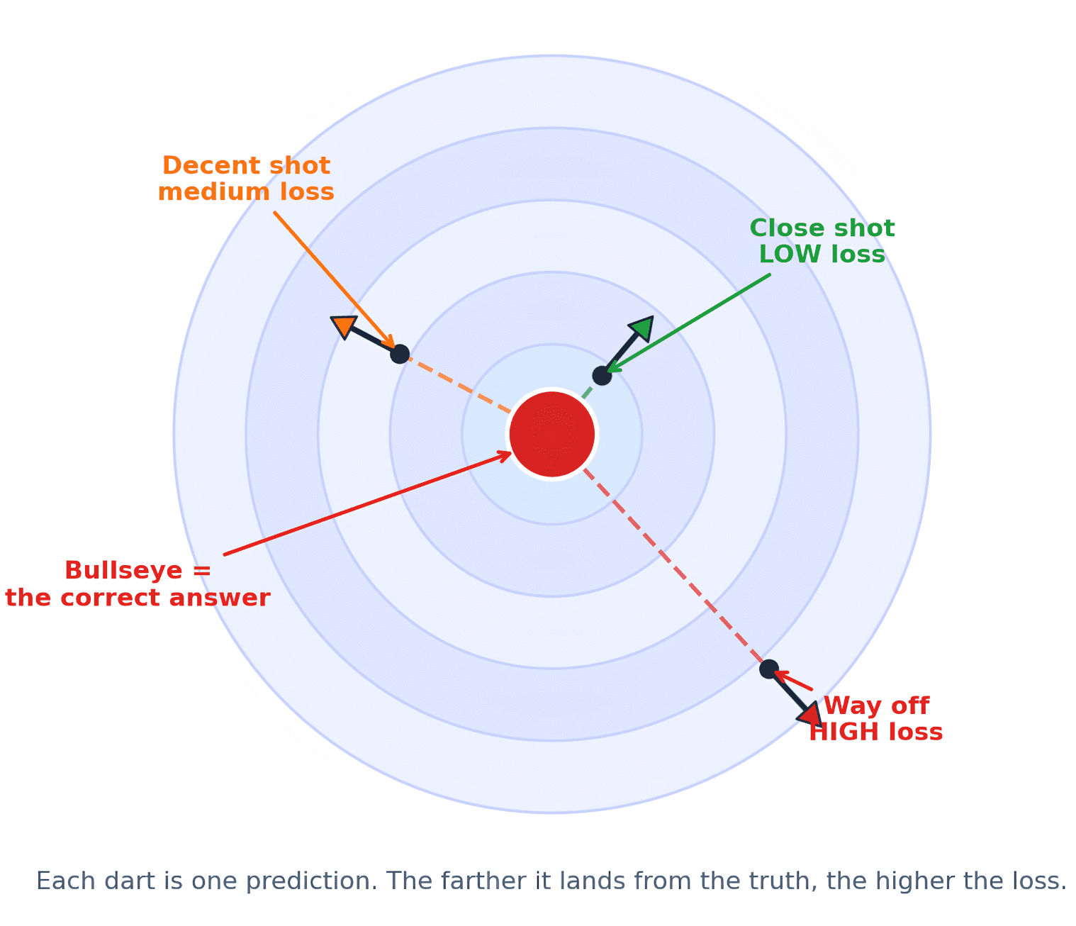 Loss Function Explained For Noobs (How Models Know They Are Wrong) 1 Visualization of dart analogy