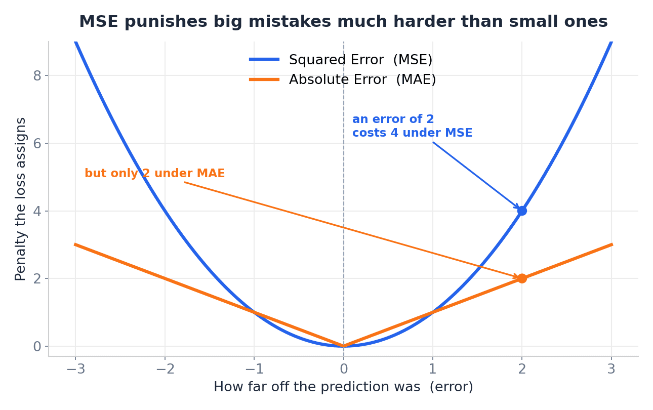 Loss Function Explained For Noobs (How Models Know They Are Wrong) 2 Comparison of MSE and MAE curves