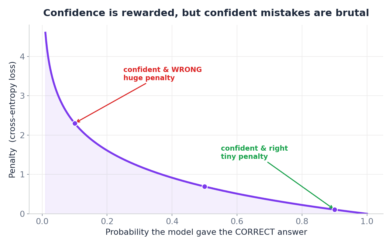 Loss Function Explained For Noobs (How Models Know They Are Wrong) 3 Cross-entropy loss curve