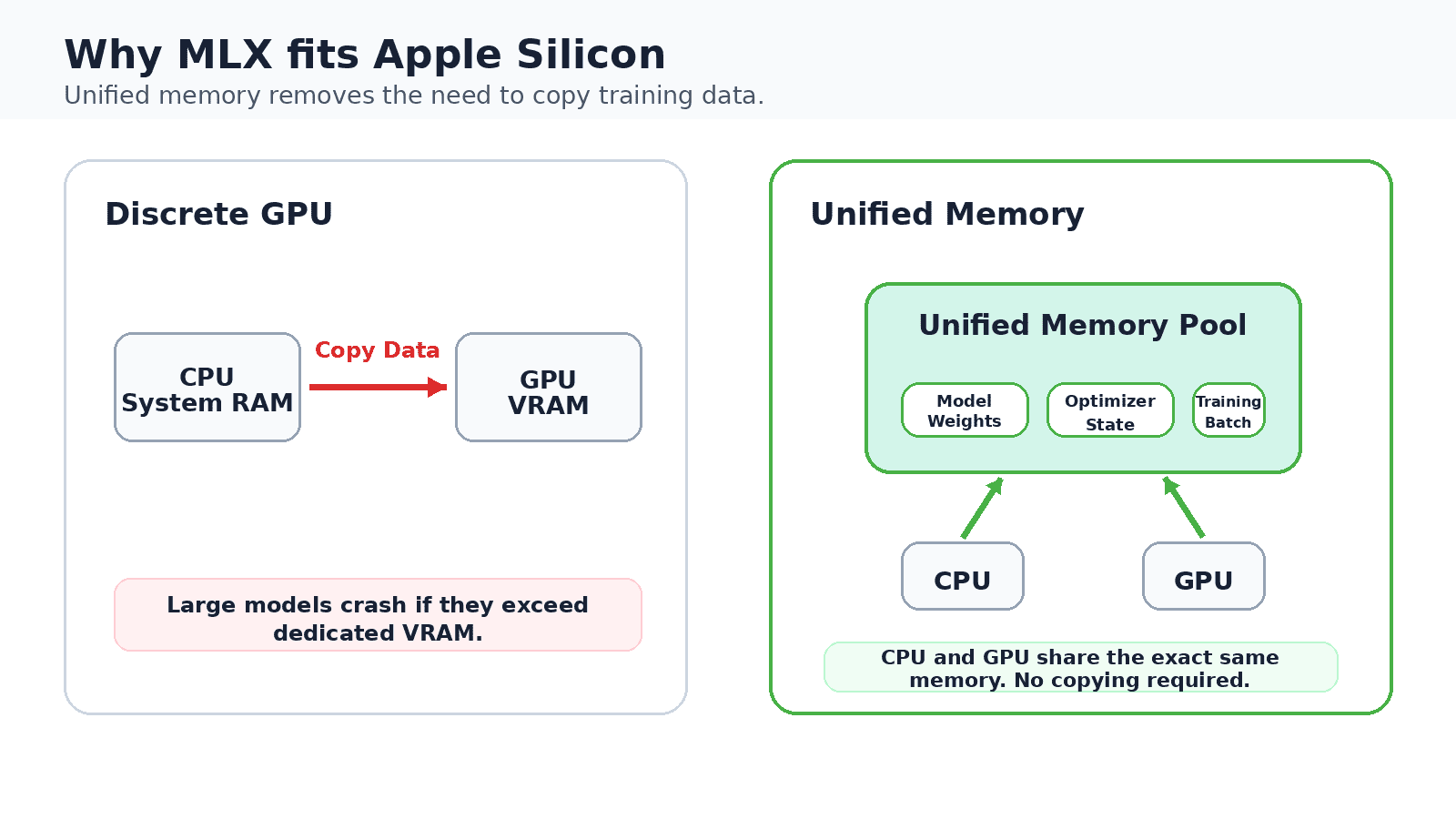On a discrete GPU, training data is copied between system memory and dedicated GPU memory. Apple Silicon keeps one shared pool, which is what lets a 16 GB Mac fine-tune models locally.