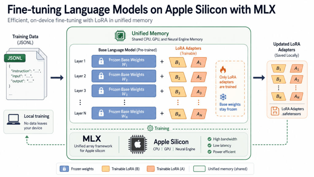kdn chugani fine tuning language models apple silicon mlx feature