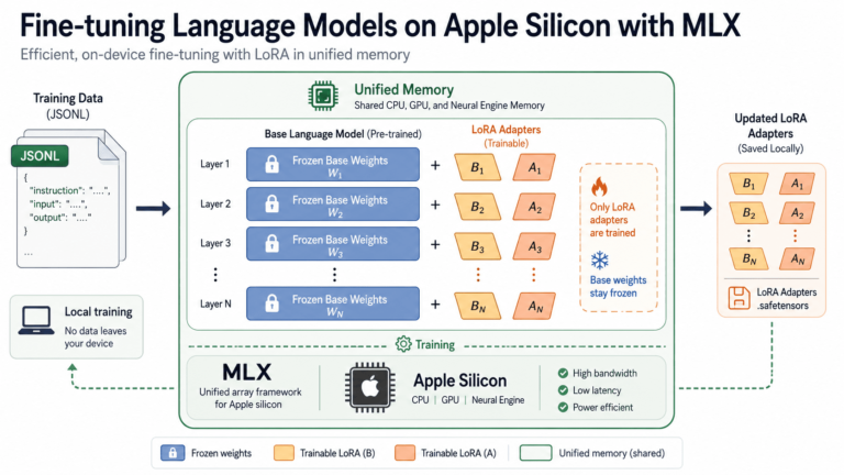 Fine-tuning Language Models on Apple Silicon with MLX
