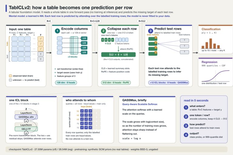 Tabular LLMs: An Introduction to the Foundation Models That Predict Your Spreadsheet