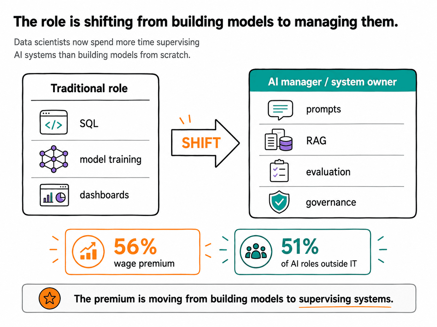 Data Scientists Are Becoming AI Managers, Not Model Builders 1 img 6a4ce9cce2a65