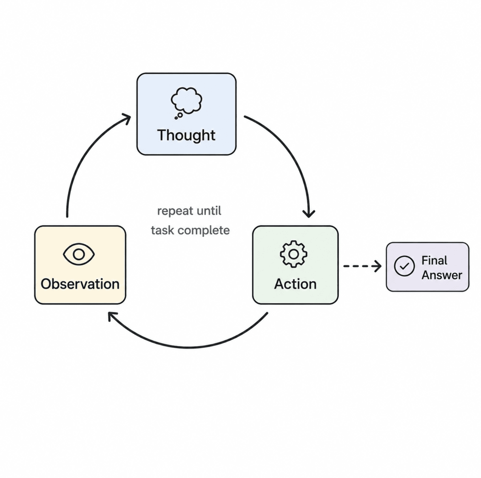 5 Key Concepts Behind Agentic AI Every Engineer Must Understand 4 img 6a63612e0dedb