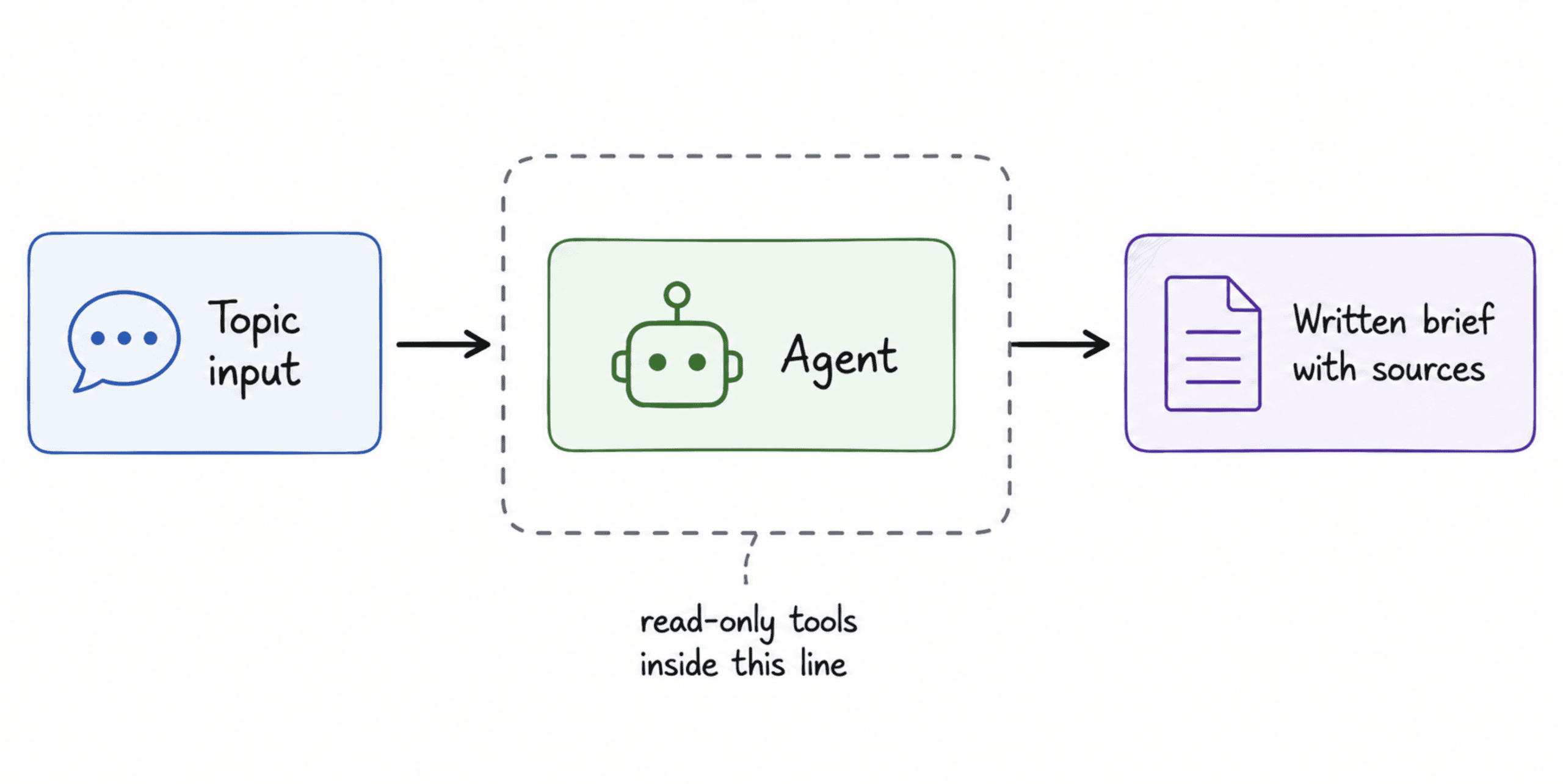 Horizontal flow diagram showing a topic going in, an agent enclosed by a dotted read-only tool boundary, and a written brief with sources coming out