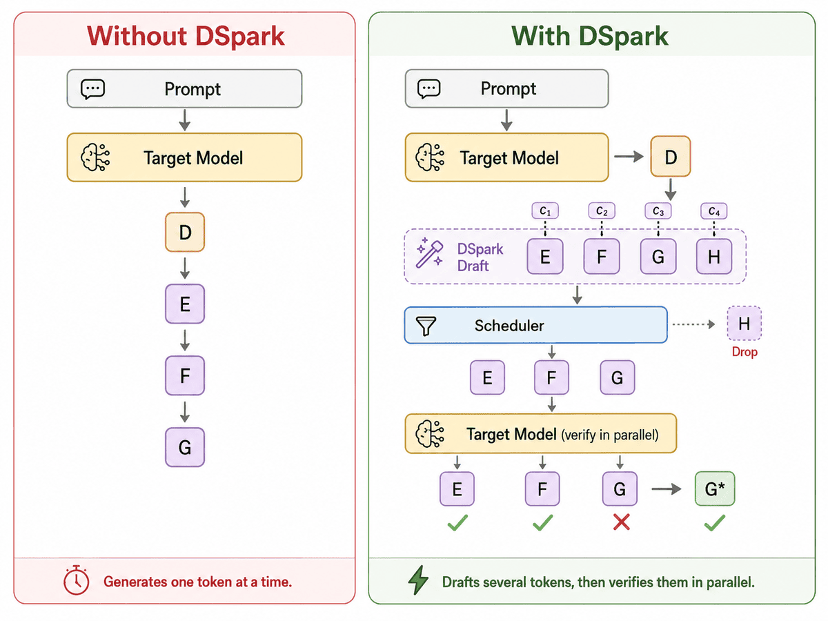 Speed Up LLM Inference with DSpark Speculative Decoding 1 Speed Up LLM Inference with DSpark Speculative Decoding