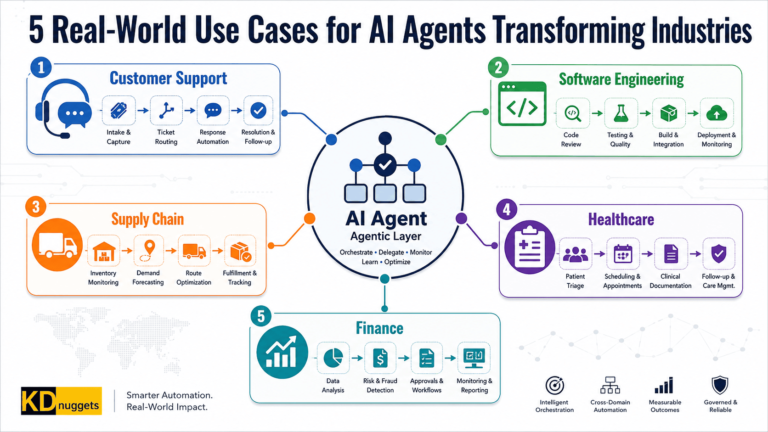 5 Real-World Use Cases for AI Agents Transforming Industries