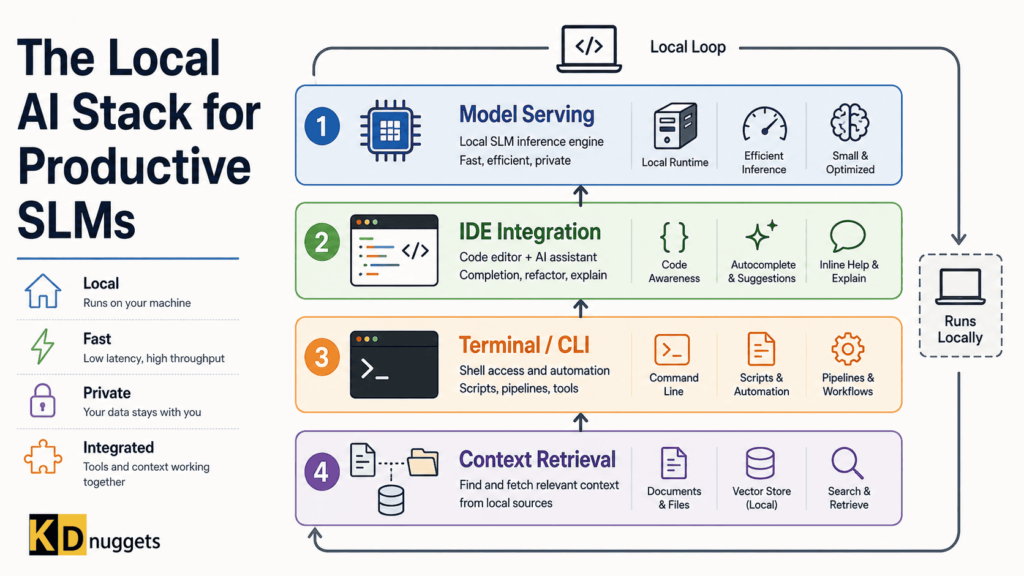 kdn chugani local ai stack productive slms feature