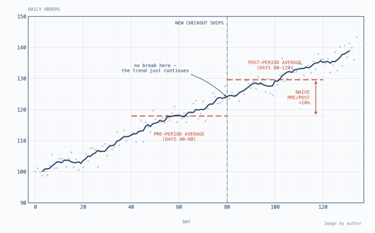 How I Built a Multi-Agent System for Interrupted Time Series Analysis (ITSA)