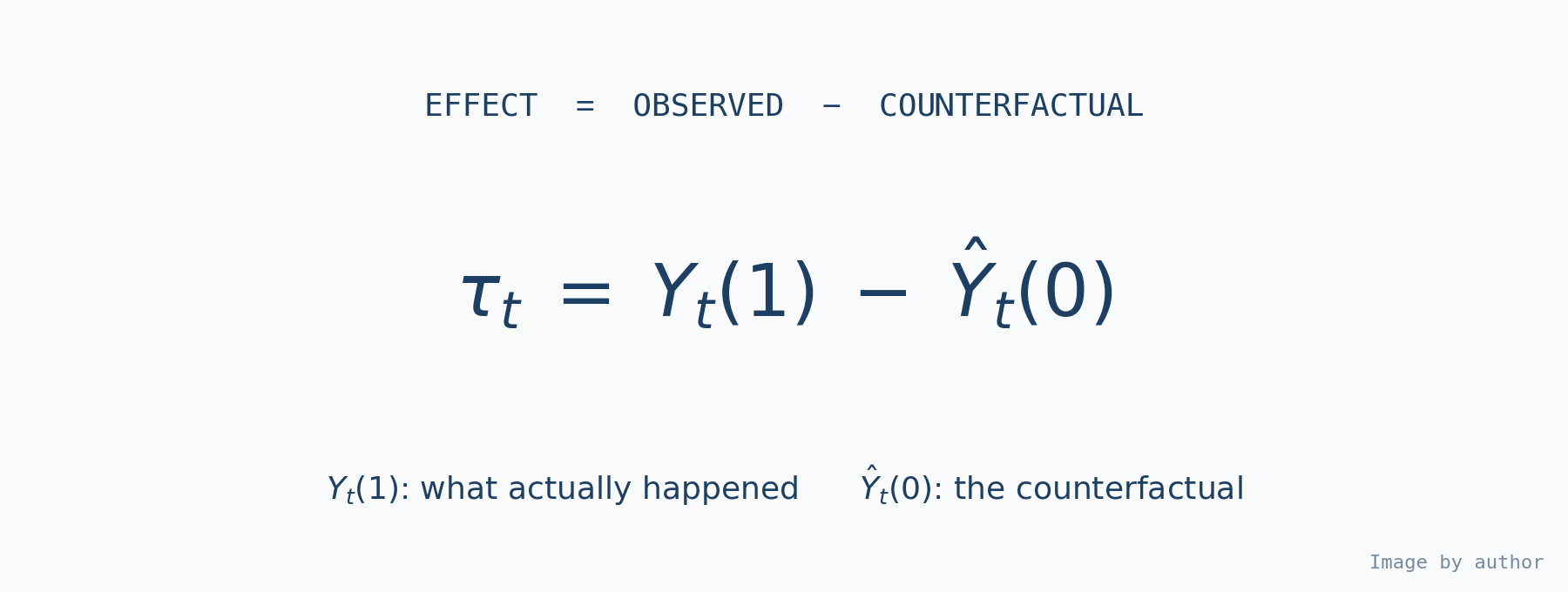 Equation: the effect at time t equals the observed outcome Y_t(1) minus the estimated counterfactual Ŷ_t(0).