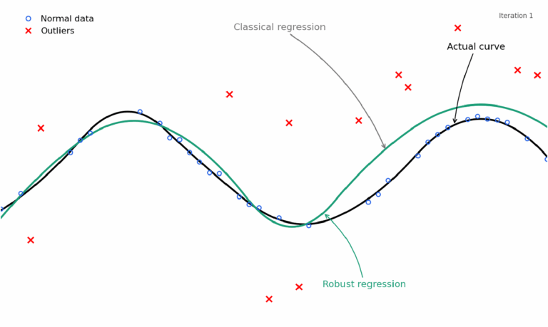 Don’t Let Messy Data Bend Your Curves