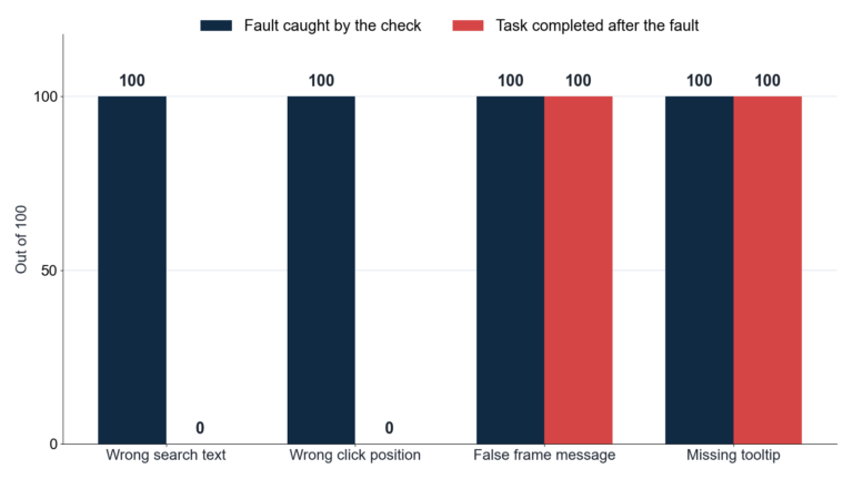 I Broke a Browser Agent on Purpose. Spotting the Fault Was Not the Same as Fixing It